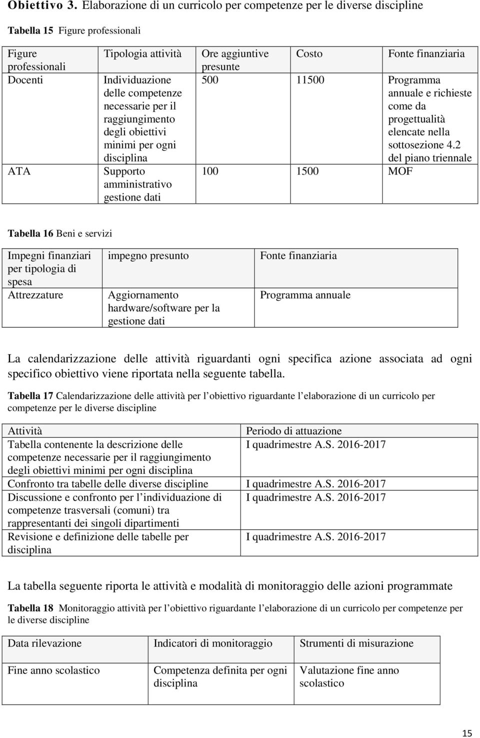 per il raggiungimento degli obiettivi minimi per ogni disciplina Supporto amministrativo gestione dati Ore aggiuntive presunte Costo Fonte finanziaria 500 11500 Programma annuale e richieste come da