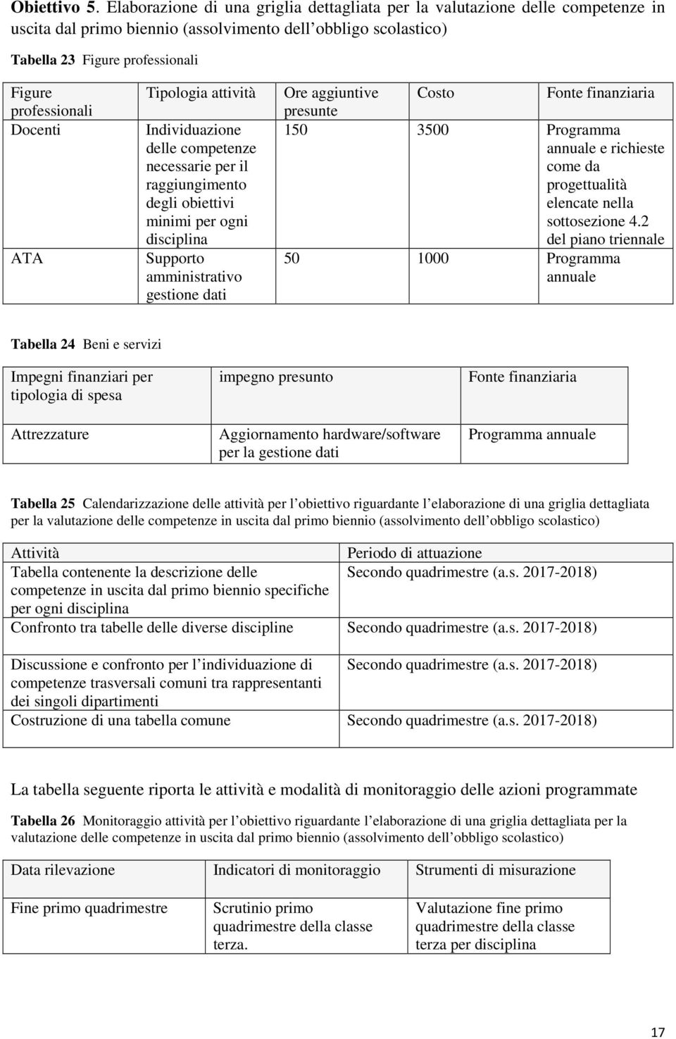 Docenti ATA Tipologia attività Individuazione delle competenze necessarie per il raggiungimento degli obiettivi minimi per ogni disciplina Supporto amministrativo gestione dati Ore aggiuntive