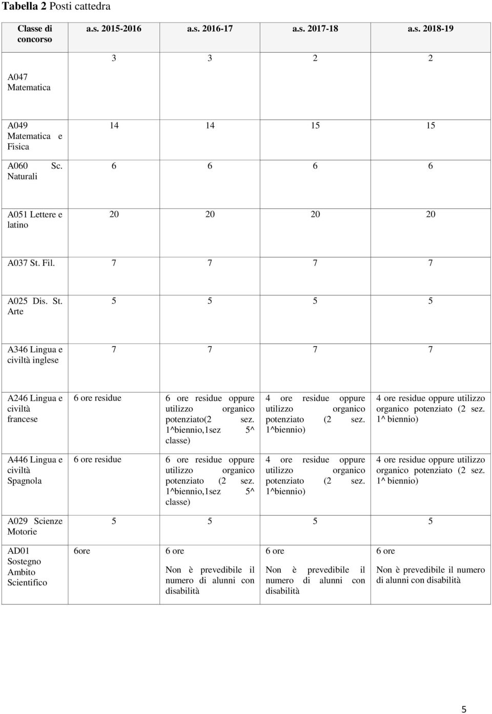 Fil. 7 7 7 7 A025 Dis. St. Arte 5 5 5 5 A346 Lingua e civiltà inglese 7 7 7 7 A246 Lingua e civiltà francese 6 ore residue 6 ore residue oppure utilizzo organico potenziato(2 sez.