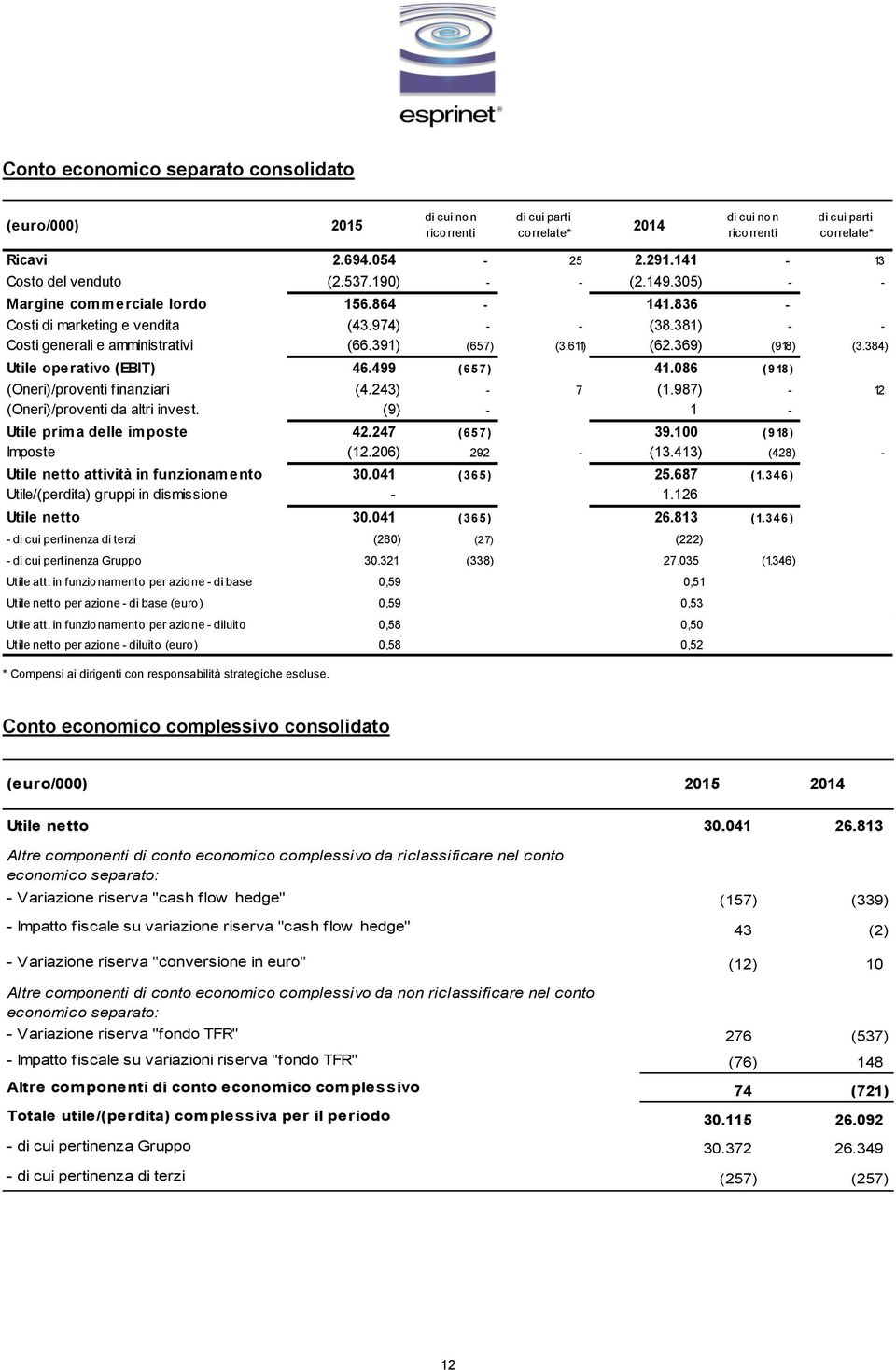 391) (657) (3.611) (62.369) (918) (3.384) Utile operativo (EBIT) 46.499 (657) 41.086 (918) (Oneri)/proventi finanziari (4.243) - 7 (1.987) - 12 (Oneri)/proventi da altri invest.