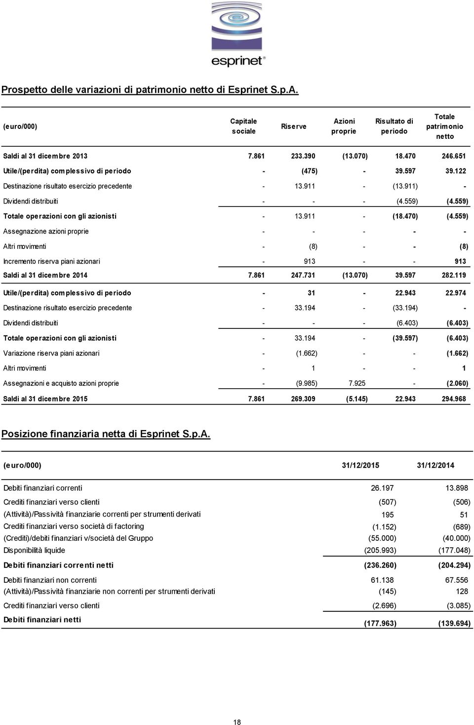 559) Totale operazioni con gli azionisti - 13.911 - (18.470) (4.