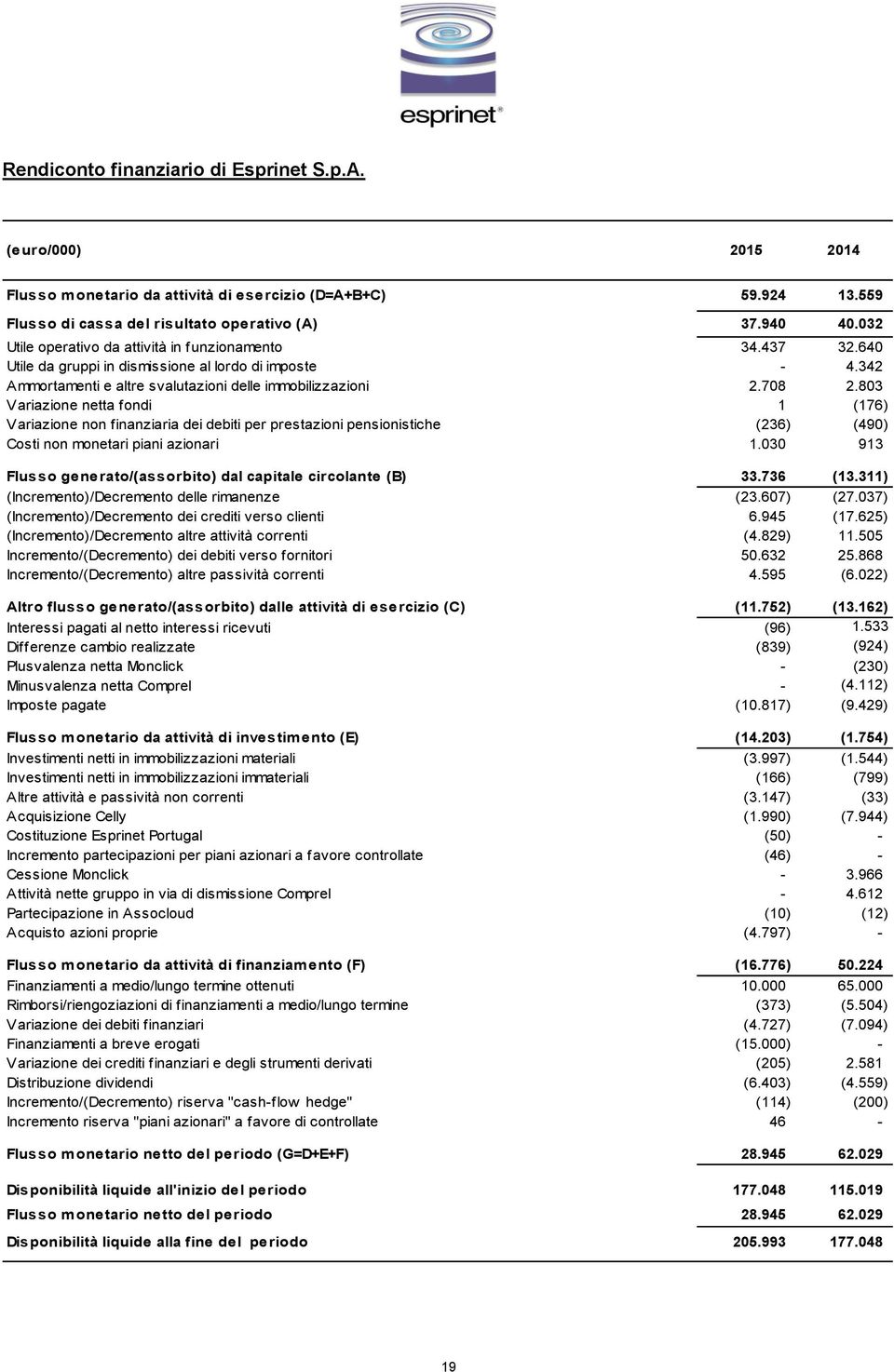 803 Variazione netta fondi 1 (176) Variazione non finanziaria dei debiti per prestazioni pensionistiche (236) (490) Costi non monetari piani azionari 1.