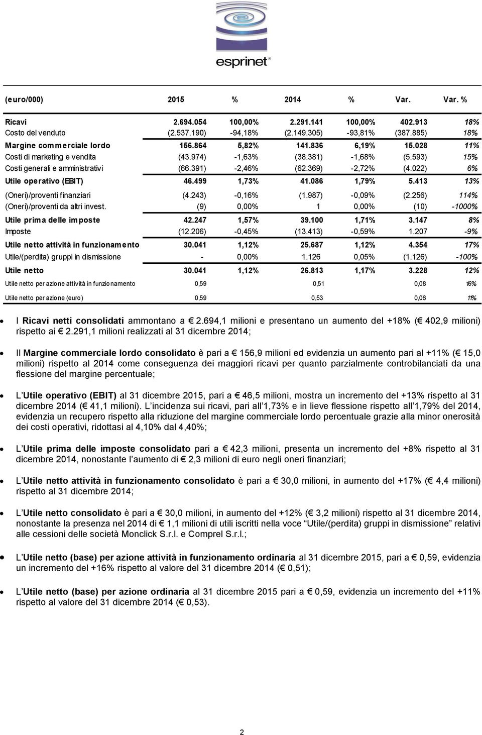 022) 6% Utile operativo (EBIT) 46.499 1,73% 41.086 1,79% 5.413 13% (Oneri)/proventi finanziari (4.243) -0,16% (1.987) -0,09% (2.256) 114% (Oneri)/proventi da altri invest.