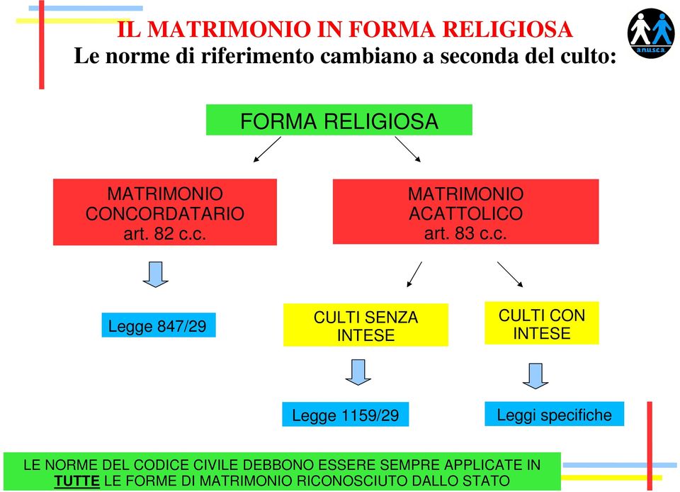 c. MATRIMONIO ACATTOLICO art. 83 c.c. Legge 847/29 CULTI SENZA INTESE CULTI CON INTESE Legge