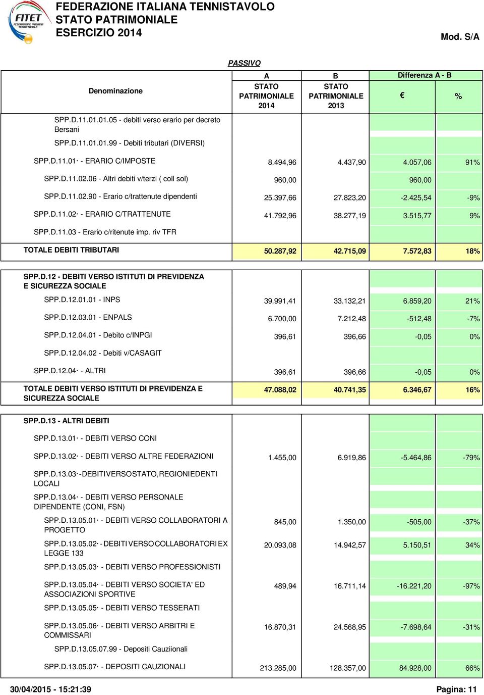 riv TFR TOTLE DEITI TRIUTRI 50.287,92 42.715,09 7.572,83 18 SPP.D.12 - DEITI VERSO ISTITUTI DI PREVIDENZ E SICUREZZ SOCILE SPP.D.12.01.01 - INPS 39.991,41 33.132,21 6.859,20 21 SPP.D.12.03.