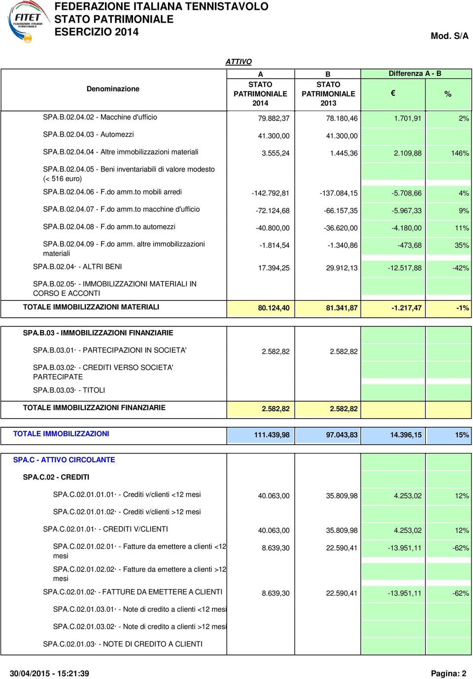 124,68-66.157,35-5.967,33 9 SP..02.04.08 - F.do amm.to automezzi -40.800,00-36.620,00-4.180,00 11 SP..02.04.09 - F.do amm. altre immobilizzazioni materiali -1.814,54-1.340,86-473,68 35 SP..02.04 - LTRI ENI 17.