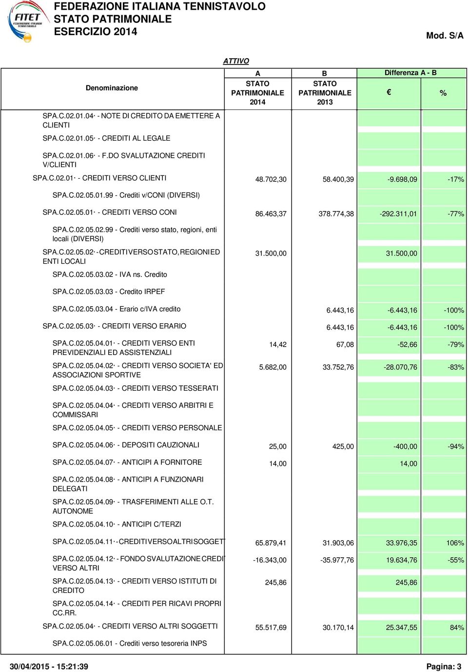 C.02.05.02 - CREDITI VERSO, REGIONI ED ENTI LOCLI 31.500,00 31.500,00 SP.C.02.05.03.02 - IV ns. Credito SP.C.02.05.03.03 - Credito IRPEF SP.C.02.05.03.04 - Erario c/iv credito 6.443,16-6.