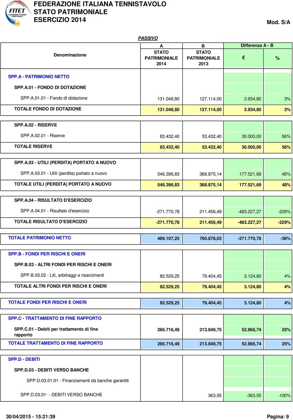 396,83 368.875,14 177.521,69 48 TOTLE UTILI (PERDIT) PORTTO NUOVO 546.396,83 368.875,14 177.521,69 48 SPP..04 - RISULTTO D'ESERCIZIO SPP..04.01 - Risultato d'esercizio -271.770,78 211.456,49-483.