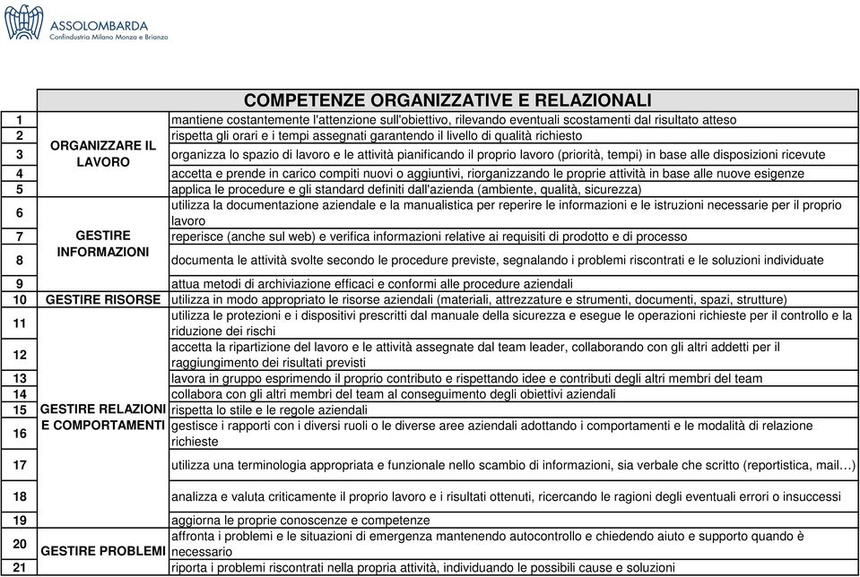 prende in carico compiti nuovi o aggiuntivi, riorganizzando le proprie attività in base alle nuove esigenze 5 applica le procedure e gli standard definiti dall'azienda (ambiente, qualità, sicurezza)