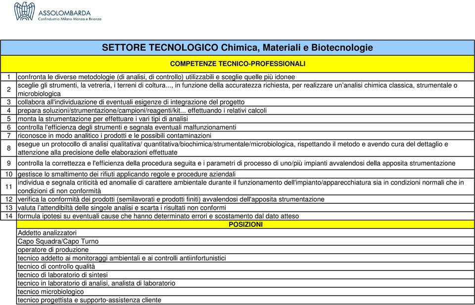 .., in funzione della accuratezza richiesta, per realizzare un analisi chimica classica, strumentale o 2 microbiologica 3 collabora all'individuazione di eventuali esigenze di integrazione del