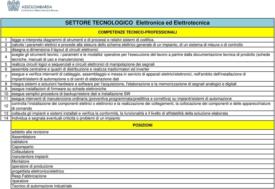 sceglie gli strumenti tecnici, i parametri e le modalita' operative per l'esecuzione del lavoro a partire dalla documentazione tecnica di prodotto (schede 4 tecniche, manuali di uso e manutenzione) 5