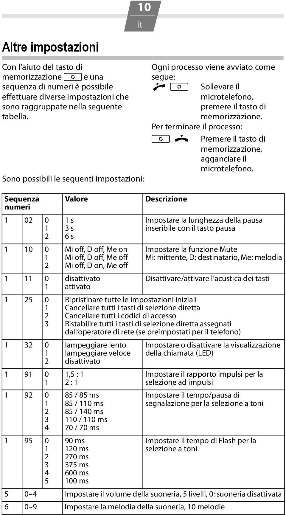 0 3 4 5 0 Ogni processo viene avviato come segue: Per terminare il processo: Descrizione Impostare la lunghezza della pausa inseribile con il tasto pausa Impostare la funzione Mute Mi: mtente, D: