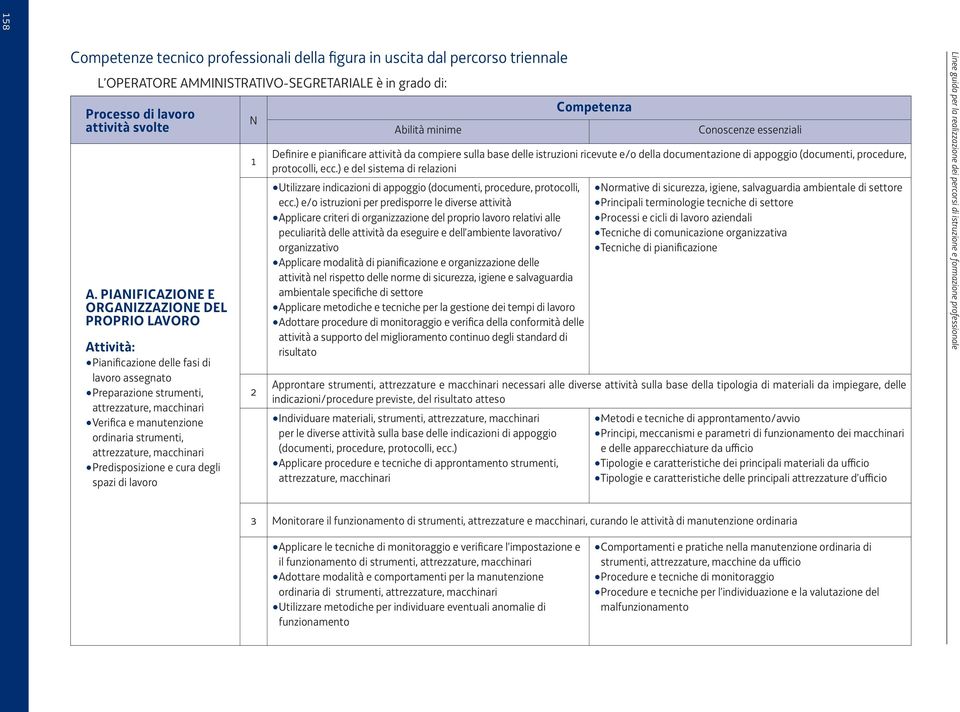 strumenti, attrezzature, macchinari Predisposizione e cura degli spazi di lavoro N 1 2 Abilità minime Competenza Conoscenze essenziali Definire e pianificare attività da compiere sulla base delle