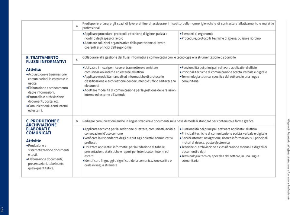 tecniche di igiene, pulizia e riordino B. TRATTAMENTO FLUSSI INFORMATIVI Attività: Acquisizione e trasmissione comunicazioni in entrata e in uscita. Elaborazione e smistamento dati e informazioni.