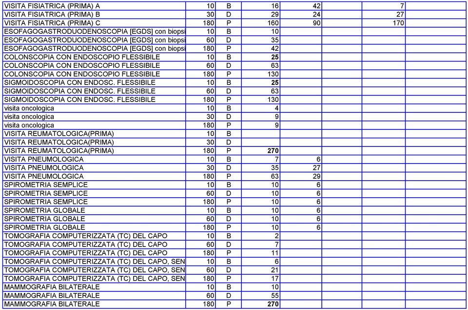 63 COLONSCOPIA CON ENDOSCOPIO FLESSIBILE 180 P 130 SIGMOIDOSCOPIA CON ENDOSC. FLESSIBILE 10 B 25 SIGMOIDOSCOPIA CON ENDOSC. FLESSIBILE 60 D 63 SIGMOIDOSCOPIA CON ENDOSC.