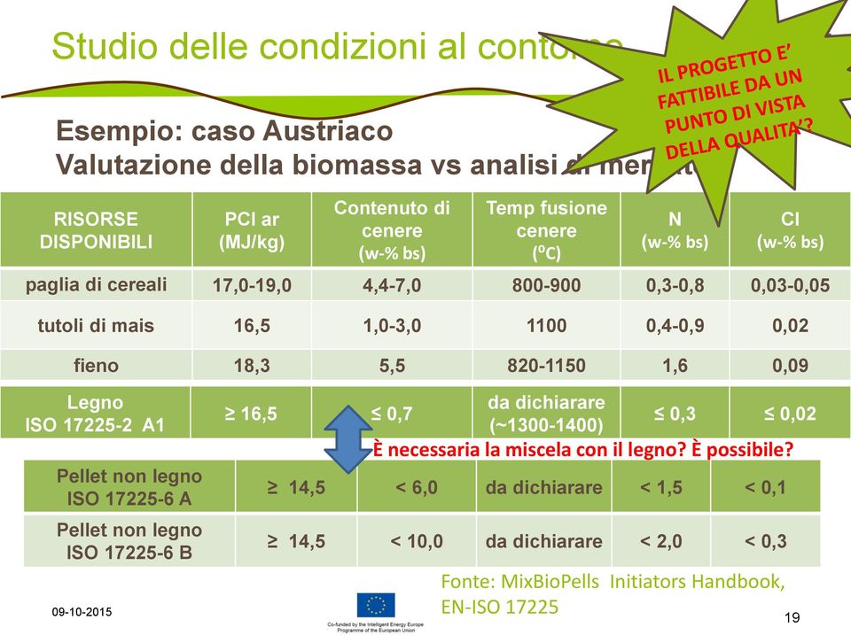 fieno 18,3 5,5 820-1150 1,6 0,09 Legno ISO 17225-2 A1 Pellet non legno ISO 17225-6 A Pellet non legno ISO 17225-6 B 16,5 0,7 da dichiarare (~1300-1400) 0,3 0,02 È