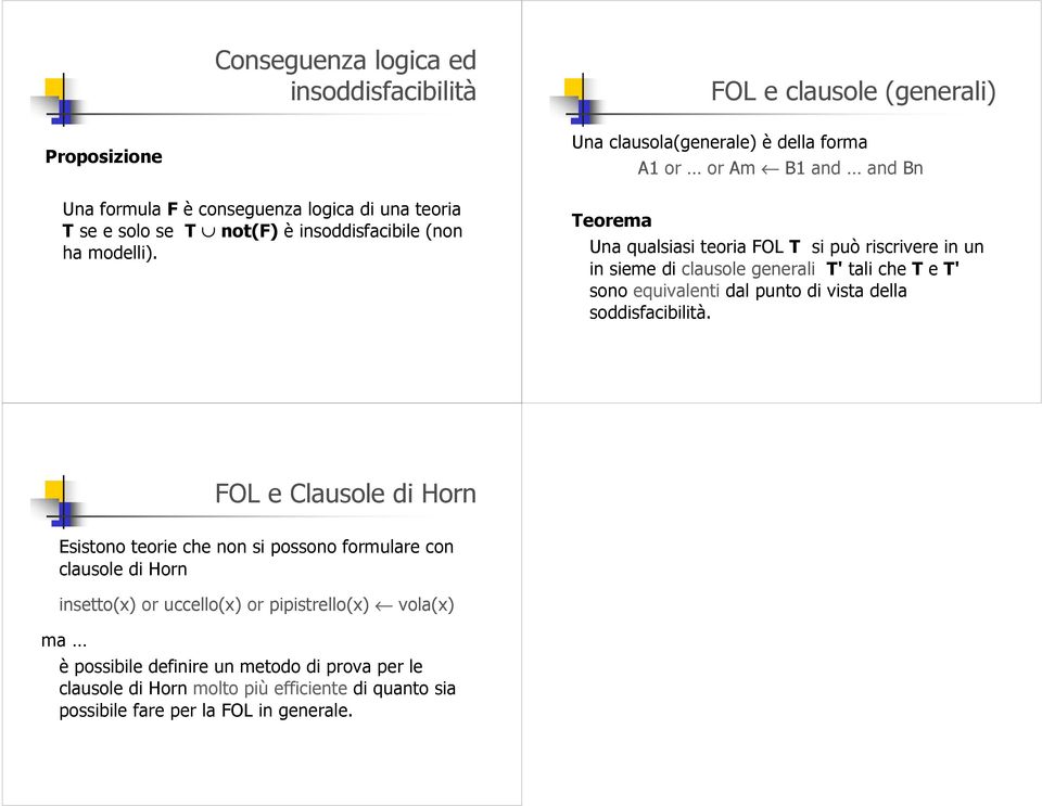 Una clausola(generale) è della forma A1 or or Am B1 and and Bn Teorema Una qualsiasi teoria FOL T si può riscrivere in un in sieme di clausole generali T' tali che T e T' sono