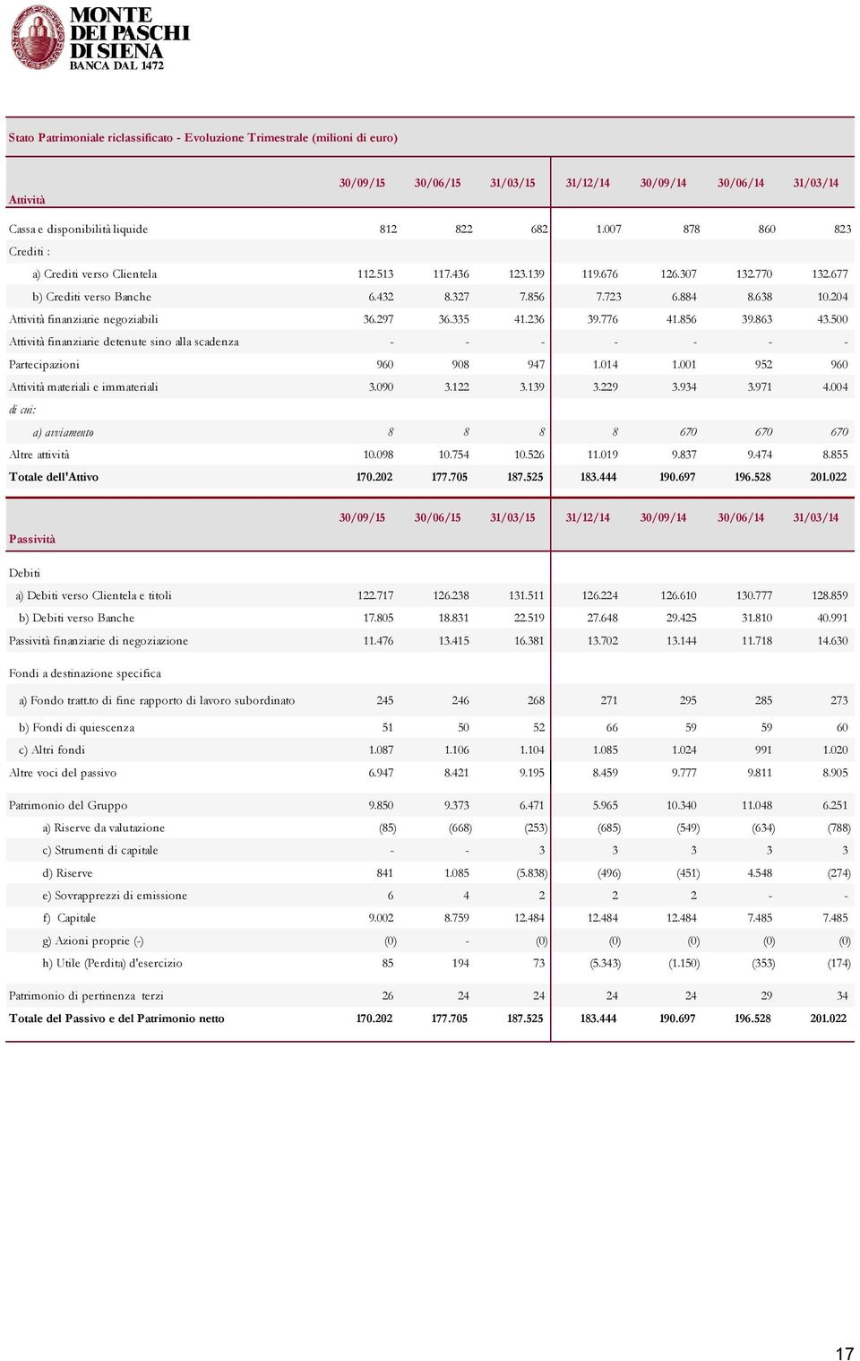 204 Attività finanziarie negoziabili 36.297 36.335 41.236 39.776 41.856 39.863 43.500 Attività finanziarie detenute sino alla scadenza - - - - - - - Partecipazioni 960 908 947 1.014 1.