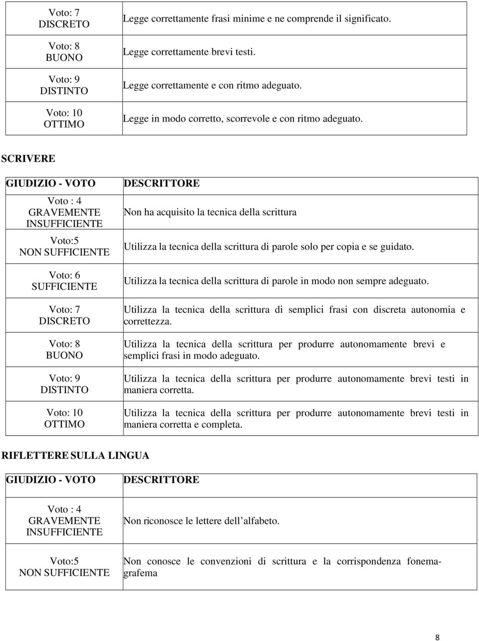 SCRIVERE GIUDIZIO - VOTO Voto : 4 GRAVEMENTE INSUFFICIENTE Voto:5 NON SUFFICIENTE Voto: 6 SUFFICIENTE Voto: 7 DISCRETO Voto: 8 BUONO Voto: 9 DISTINTO Voto: 10 OTTIMO DESCRITTORE Non ha acquisito la