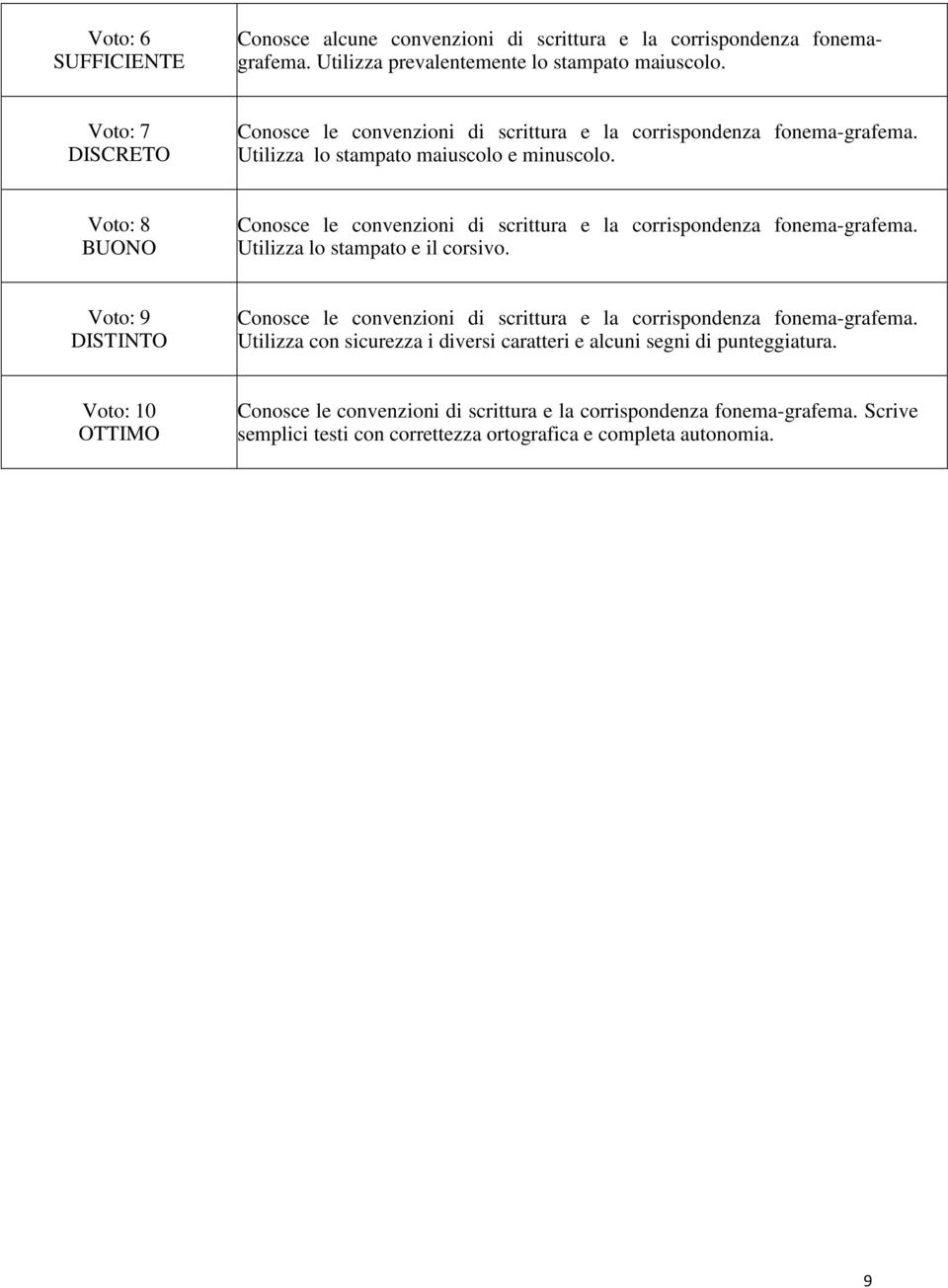 Voto: 8 BUONO Conosce le convenzioni di scrittura e la corrispondenza fonema-grafema. Utilizza lo stampato e il corsivo.