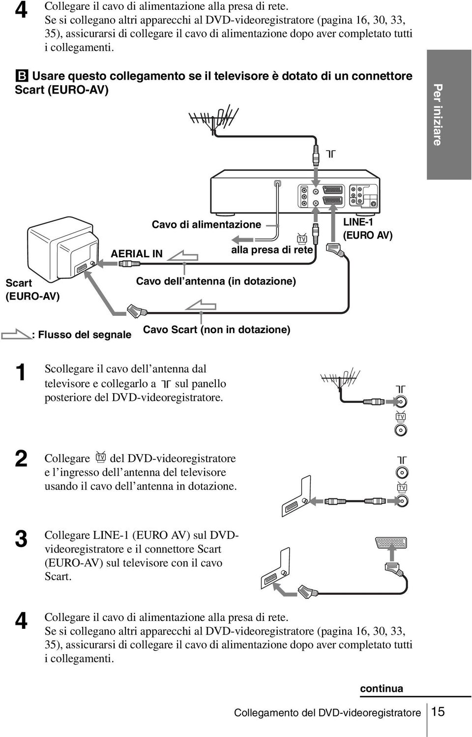 B Usare questo collegamento se il televisore è dotato di un connettore Scart (EURO-AV) Per iniziare AERIAL IN Cavo di alimentazione alla presa di rete LINE-1 (EURO AV) Scart (EURO-AV) Cavo dell