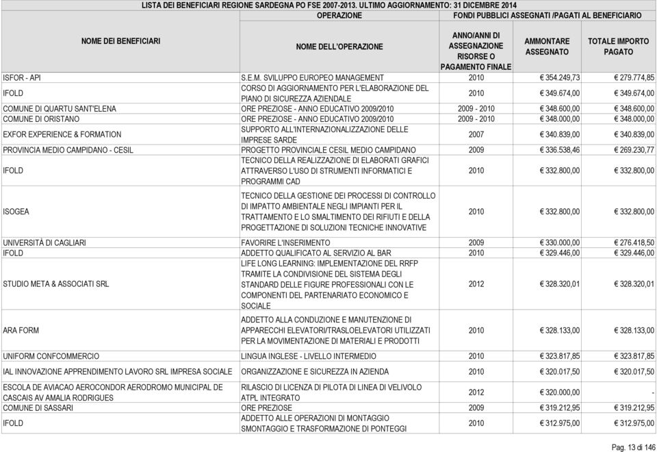 000,00 EXFOR EXPERIENCE & FORMATION SUPPORTO ALL'INTERNAZIONALIZZAZIONE DELLE IMPRESE SARDE 2007 340.839,00 340.