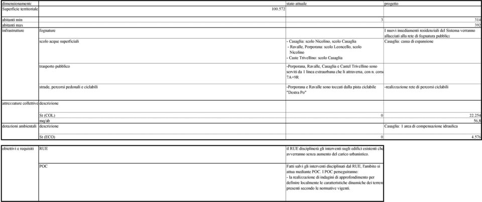 Nicolino, scolo Casaglia - Ravalle, scolo Leoncello, scolo Nicolino - Caste Trivellino: scolo Casaglia cassa di espansione trasporto pubblico -Porporana, Ravalle, Casaglia e Castel Trivellino sono