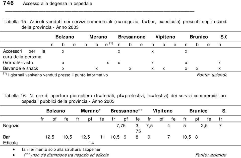 C n b e n b e (1) n b e n b e n b e n Accessori per la cura della persona Giornali/riviste Bevande e snack (1) i giornali venivano venduti presso il punto informativo Fonte: aziende Tabella 16: N.