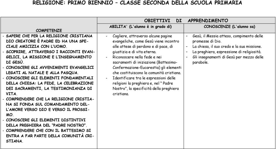 - CONOSCERE GLI ELEMENTI FONDAMENTALI DELLA CHIESA: LA FEDE, LA CELEBRAZIONE DEI SACRAMENTI, LA TESTIMONIANZA DI VITA.