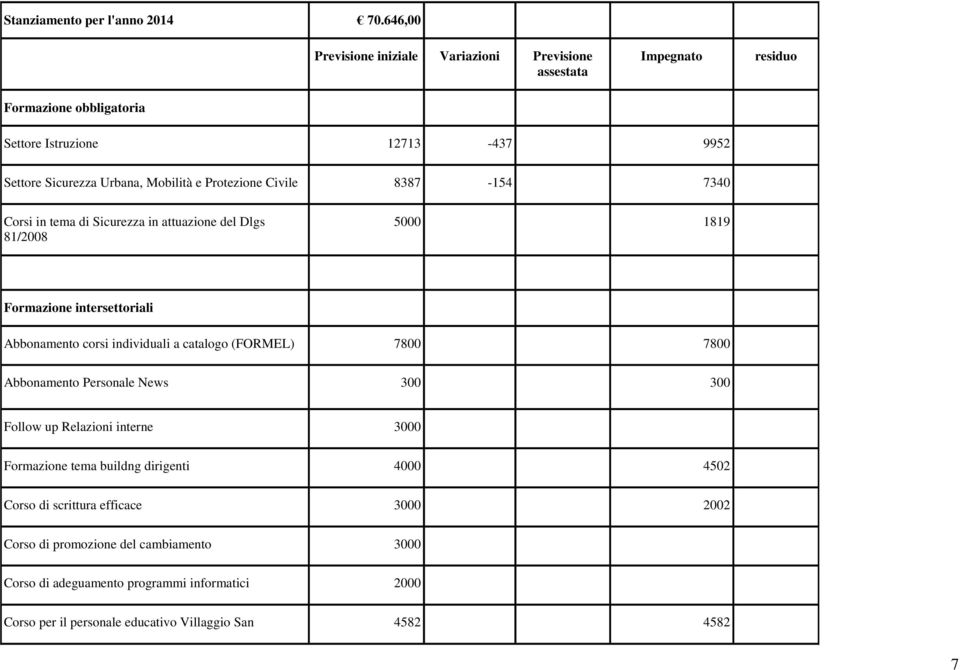 Protezione Civile 8387-154 7340 Corsi in tema di Sicurezza in attuazione del Dlgs 81/2008 5000 1819 Formazione intersettoriali Abbonamento corsi individuali a catalogo