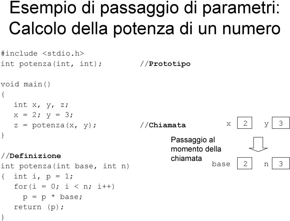 //Definizione int potenza(int base, int n) int i, p = 1; for(i = 0; i < n; i++) p = p *