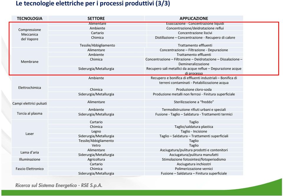 Concentrazione Filtrazione - Depurazione Ambiente Trattamento effluenti Chimica Concentrazione Filtrazione Deidratazione Dissalazione Demineralizzazione Siderurgia/Metallurgia Recupero sali metallici