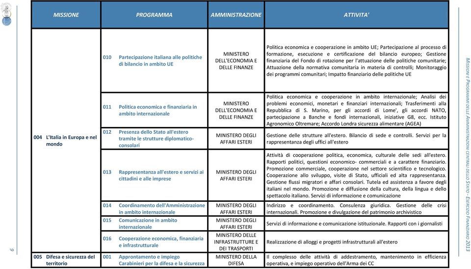 in ambito internazionale 015 Comunicazione in ambito internazionale 016 Cooperazione economica, finanziaria e infrastrutturale DELL'ECONOMIA E DELLE FINANZE DELL'ECONOMIA E DELLE FINANZE DEGLI AFFARI