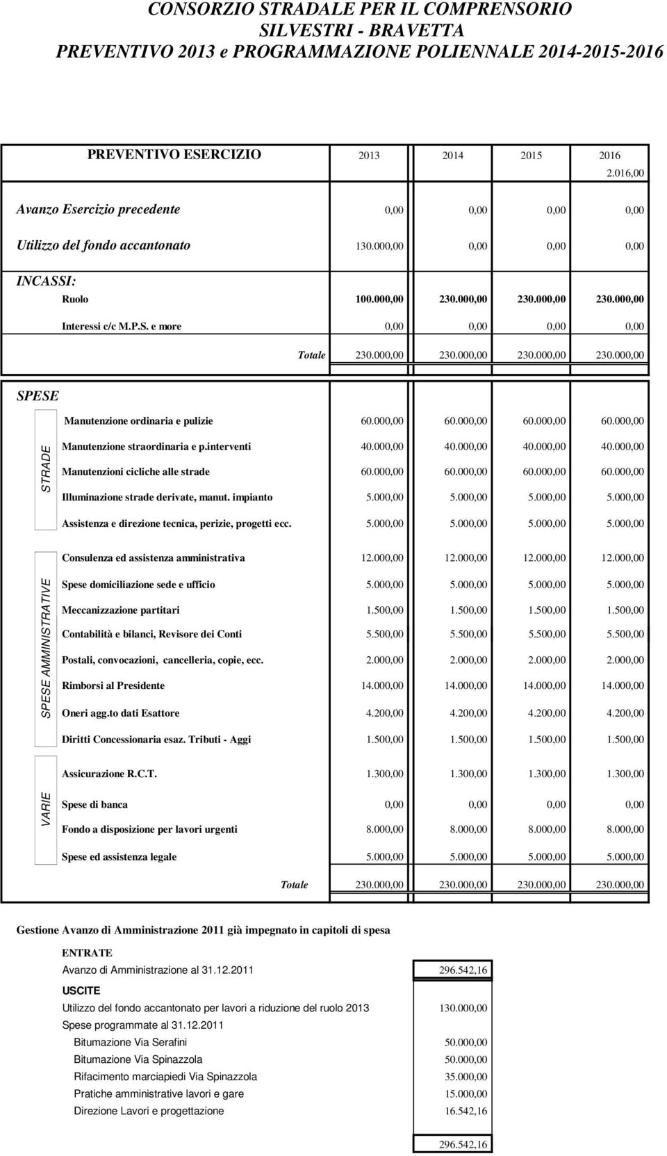 000,00 230.000,00 230.000,00 230.000,00 SPESE Manutenzione ordinaria e pulizie 60.000,00 60.000,00 60.000,00 60.000,00 STRADE Manutenzione straordinaria e p.interventi 40.000,00 40.