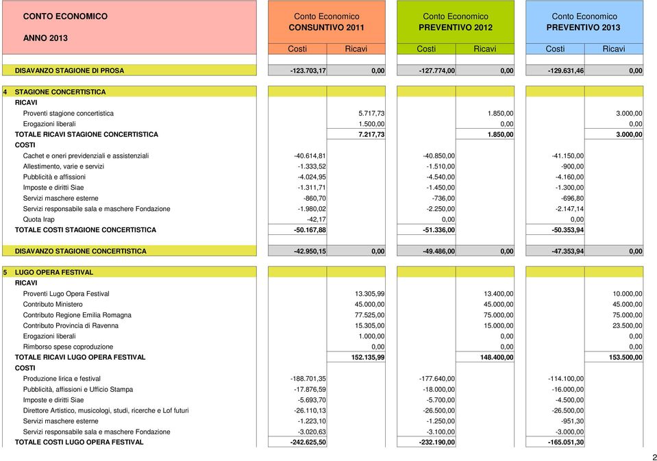 510,00-900,00 Pubblicità e affissioni -4.024,95-4.540,00-4.160,00-1.311,71-1.450,00-1.300,00 Servizi maschere esterne -860,70-736,00-696,80 Servizi responsabile sala e maschere Fondazione -1.980,02-2.