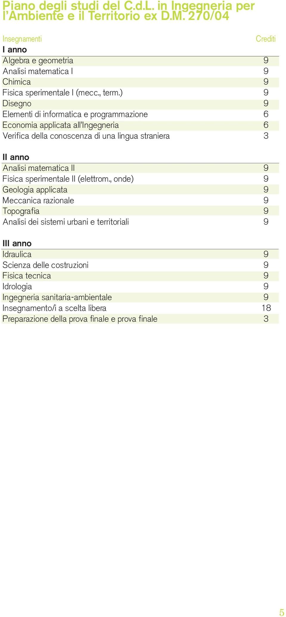 ) 9 Disegno 9 Elementi di informatica e programmazione 6 Economia applicata all Ingegneria 6 Verifica della conoscenza di una lingua straniera 3 II anno Analisi matematica II 9