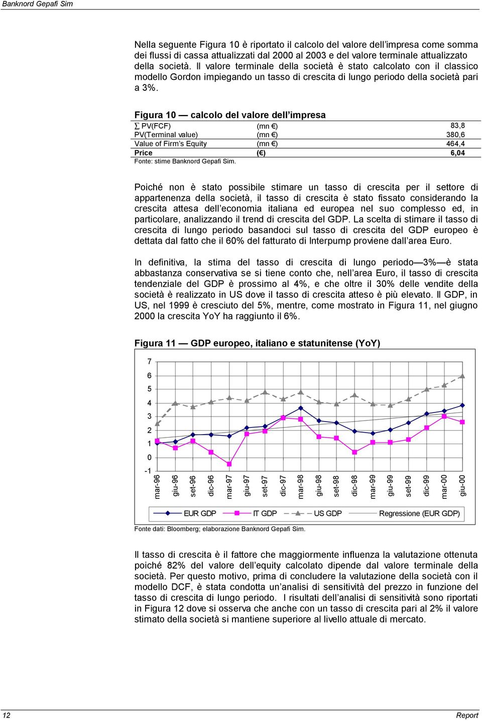 Figura 10 calcolo del valore dell impresa PV(FCF) (mn ) 83,8 PV(Terminal value) (mn ) 380,6 Value of Firm s Equity (mn ) 464,4 Price ( ) 6,04 Fonte: stime Banknord Gepafi Sim.