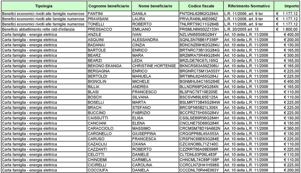 177,12 Benefici economici rivolti alle famiglie numerose TONELLI ROBERTO TNLRRT59C11G284B L.R. 11/2006, art. 9 ter 1.