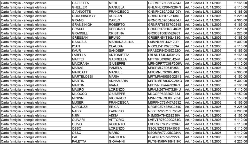 10 della L.R. 11/2006 300,00 Carta famiglia - energia elettrica GRANSINIGH ROBERTO GRNRRT68E17G284S Art. 10 della L.R. 11/2006 165,00 Carta famiglia - energia elettrica GRASSI DEBORAH GRSDRH70H43L483M Art.