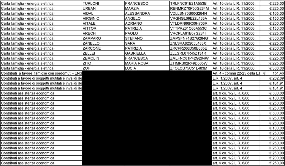10 della L.R. 11/2006 200,00 Carta famiglia - energia elettrica VITTOR PATRIZIA VTTPRZ61C66A553C Art. 10 della L.R. 11/2006 150,00 Carta famiglia - energia elettrica VRECH PAOLO VRCPLA61B07G284I Art.