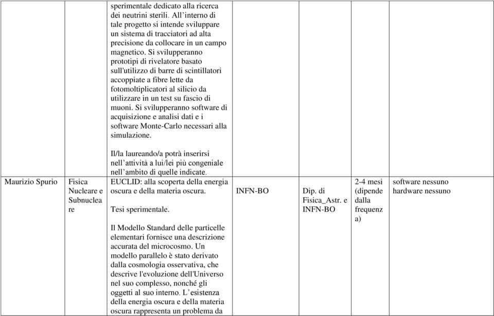 Si svilupperanno software di acquisizione e analisi dati e i software Monte-Carlo necessari alla simulazione.