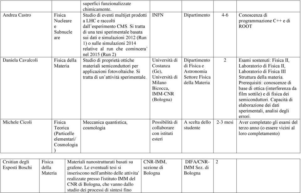 Si tratta di una tesi sperimentale basata sui dati e simulazioni 2012 (Run 1) o sulle simulazioni 2014 relative al run che comincera nel 2015 (Run 2) Studio di proprietà ottiche materiali