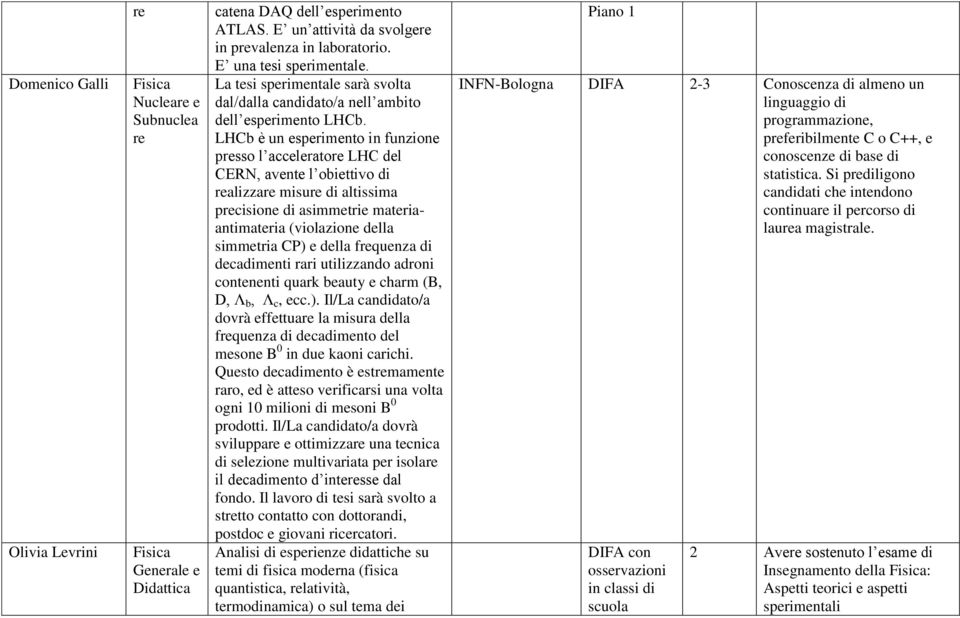 LHCb e un esperimento in funzione presso l acceleratore LHC del CERN, avente l obiettivo di realizzare misure di altissima precisione di asimmetrie materiaantimateria (violazione della simmetria CP)