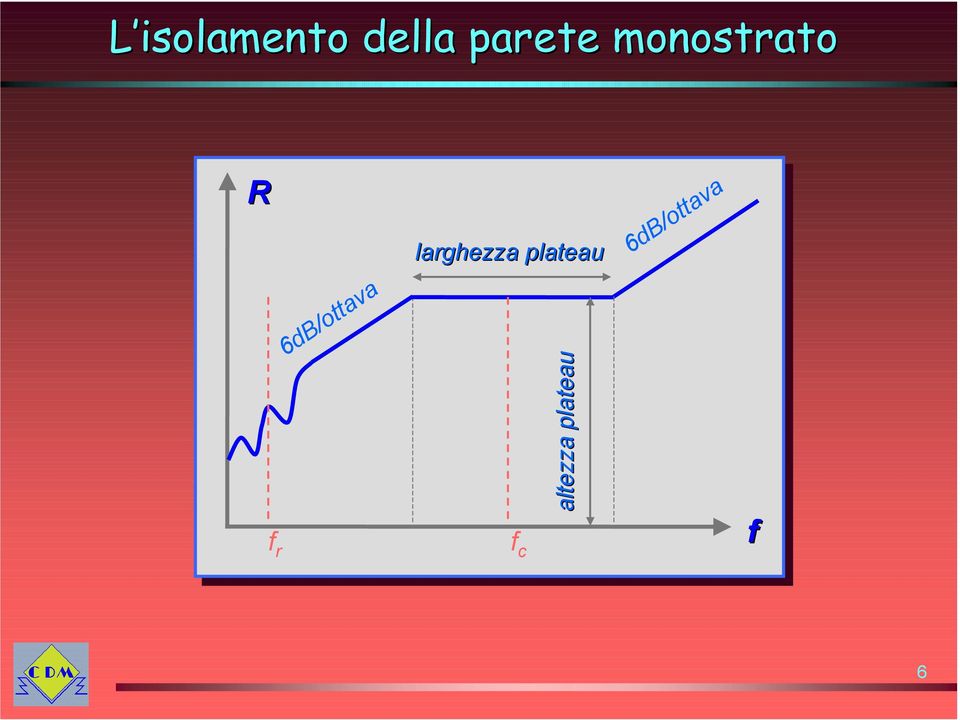 plateau 6dB/ottava f r