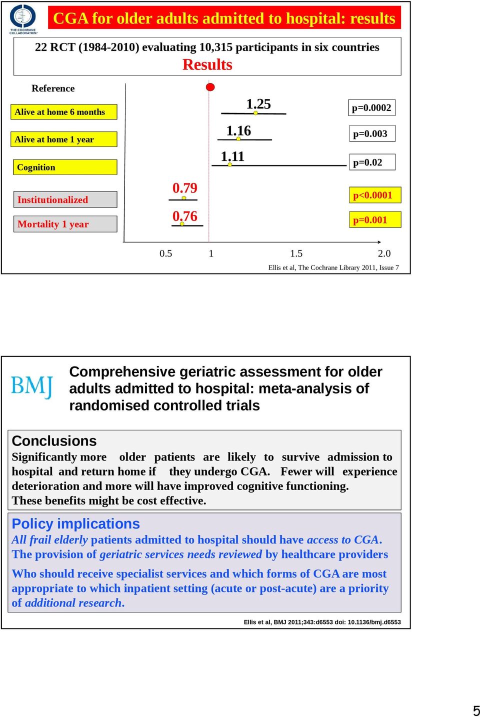 0 Ellis et al, The Cochrane Library 2011, Issue 7 Comprehensive geriatric assessment for older adults admitted to hospital: meta-analysis of randomised controlled trials Conclusions Significantly