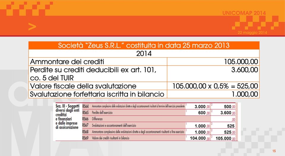 000,00 Perdite su crediti deducibili ex art. 101, 3.600,00 co.