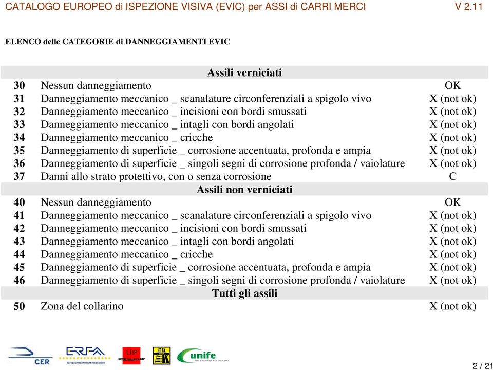 corrosione accentuata, profonda e ampia (not ok) 36 Danneggiamento di superficie _ singoli segni di corrosione profonda / vaiolature (not ok) 37 Danni allo strato protettivo, con o senza corrosione C