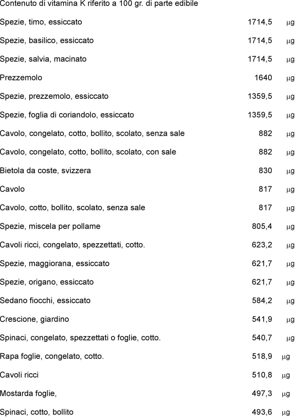 di coriandolo, essiccato 1359,5 mg Cavolo, congelato, cotto, bollito, scolato, senza sale 882 mg Cavolo, congelato, cotto, bollito, scolato, con sale 882 mg Bietola da coste, svizzera 830 mg Cavolo