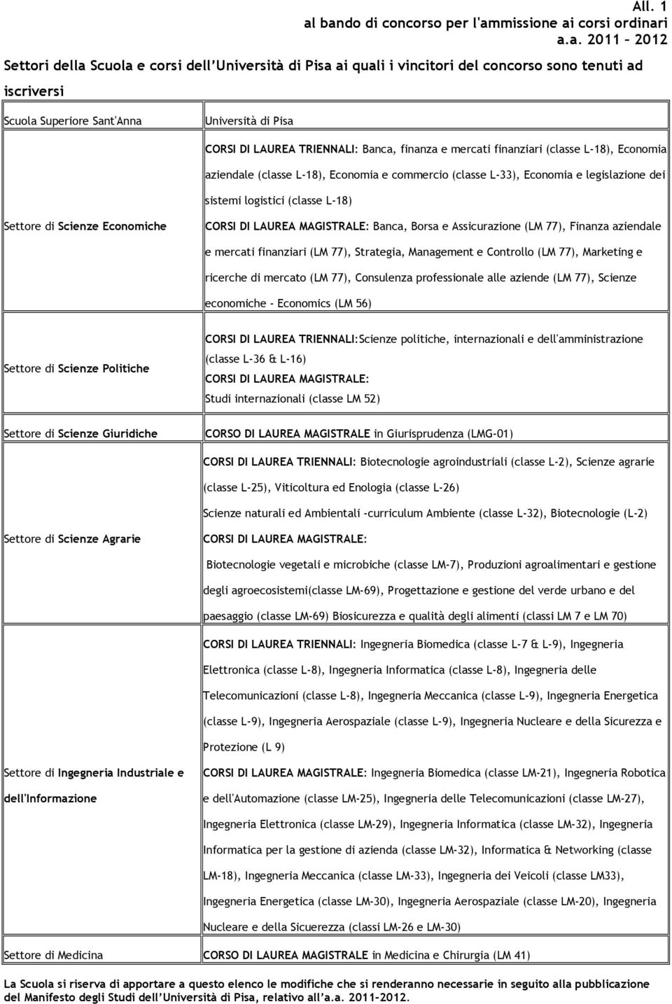 Sant'Anna Università di Pisa CORSI DI LAUREA TRIENNALI: Banca, finanza e mercati finanziari (classe L-18), Economia aziendale (classe L-18), Economia e commercio (classe L-33), Economia e