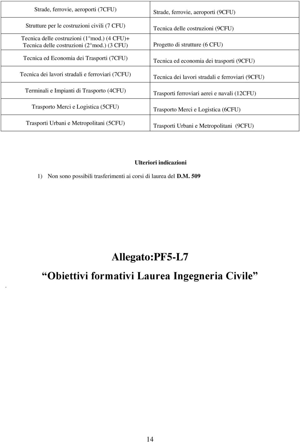 Metropolitani (5CFU) Strade, ferrovie, aeroporti (9CFU) Tecnica delle costruzioni (9CFU) Progetto di strutture (6 CFU) Tecnica ed economia dei trasporti (9CFU) Tecnica dei lavori stradali e